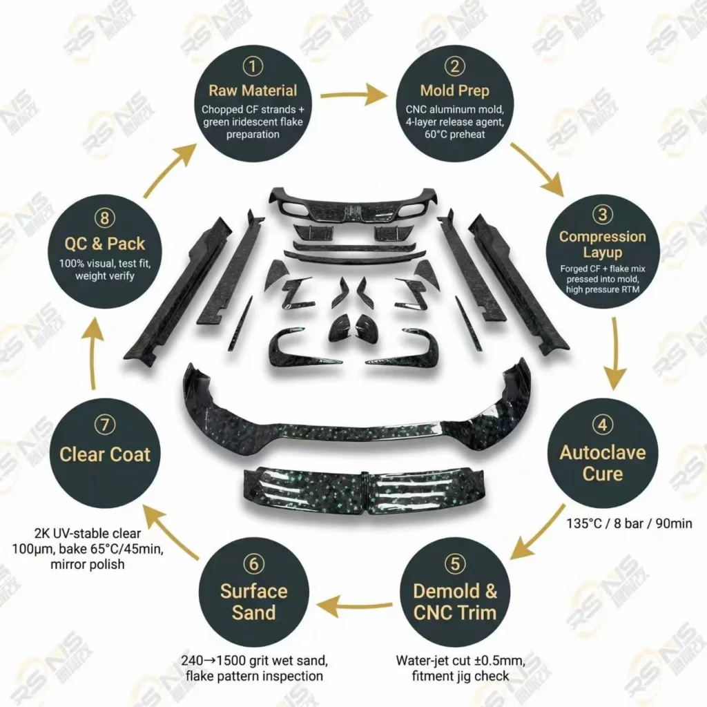 Eight-step carbon fiber body kit manufacturing process